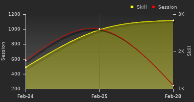 Player Trend Graph