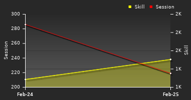 Player Trend Graph