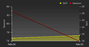 Player Trend Graph