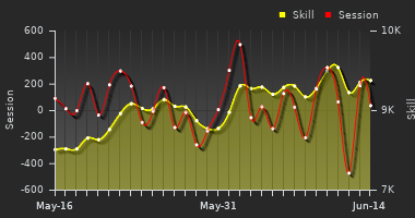Player Trend Graph