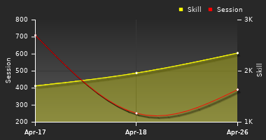 Player Trend Graph