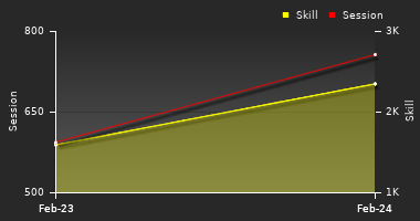 Player Trend Graph