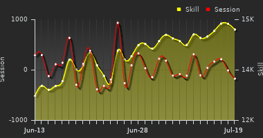 Player Trend Graph