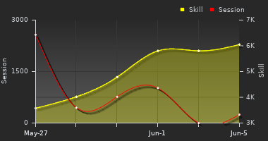 Player Trend Graph