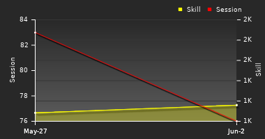Player Trend Graph