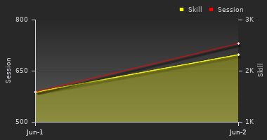 Player Trend Graph