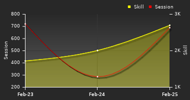 Player Trend Graph