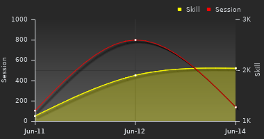 Player Trend Graph