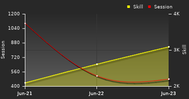 Player Trend Graph