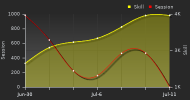Player Trend Graph