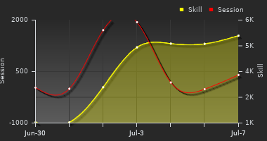 Player Trend Graph