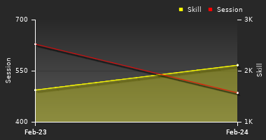 Player Trend Graph