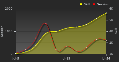 Player Trend Graph