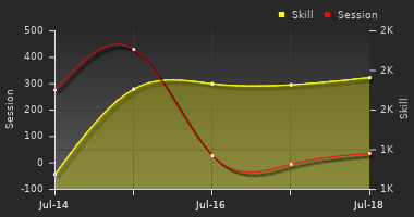 Player Trend Graph