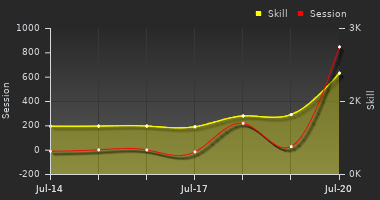 Player Trend Graph
