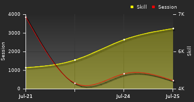 Player Trend Graph