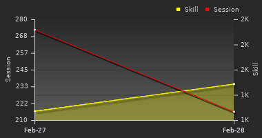 Player Trend Graph