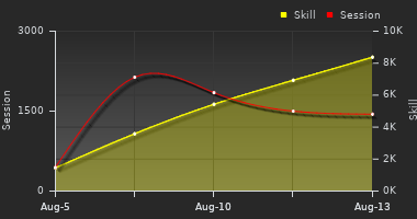 Player Trend Graph
