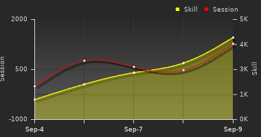 Player Trend Graph