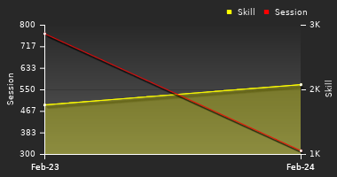 Player Trend Graph