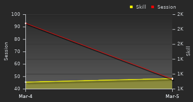 Player Trend Graph