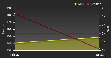 Player Trend Graph