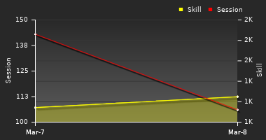 Player Trend Graph