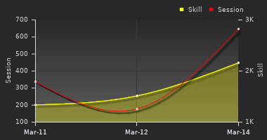 Player Trend Graph