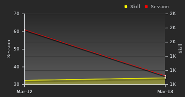 Player Trend Graph