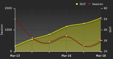 Player Trend Graph