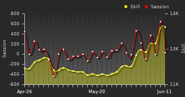 Player Trend Graph