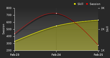 Player Trend Graph