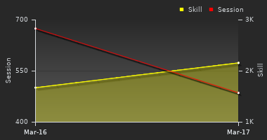 Player Trend Graph