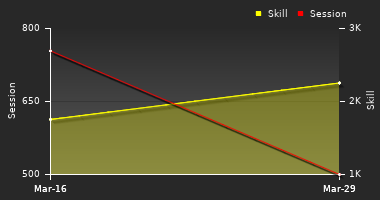 Player Trend Graph