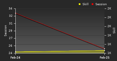 Player Trend Graph