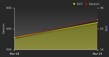 Player Trend Graph