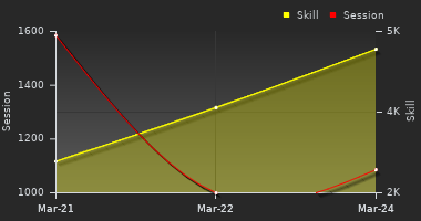 Player Trend Graph