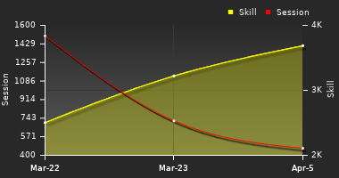 Player Trend Graph