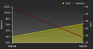 Player Trend Graph