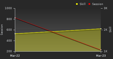 Player Trend Graph