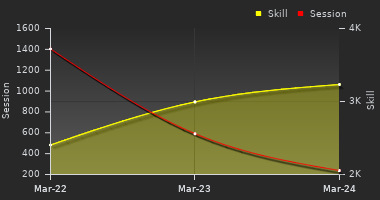 Player Trend Graph