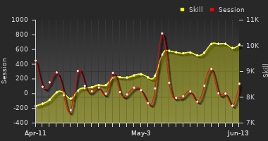 Player Trend Graph