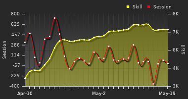 Player Trend Graph